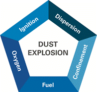 The Dust Explosion pentagon